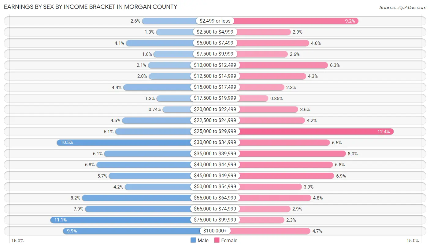Earnings by Sex by Income Bracket in Morgan County