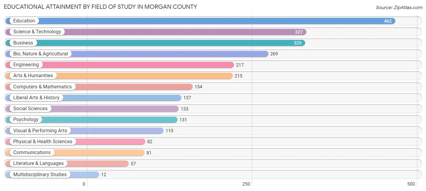 Educational Attainment by Field of Study in Morgan County