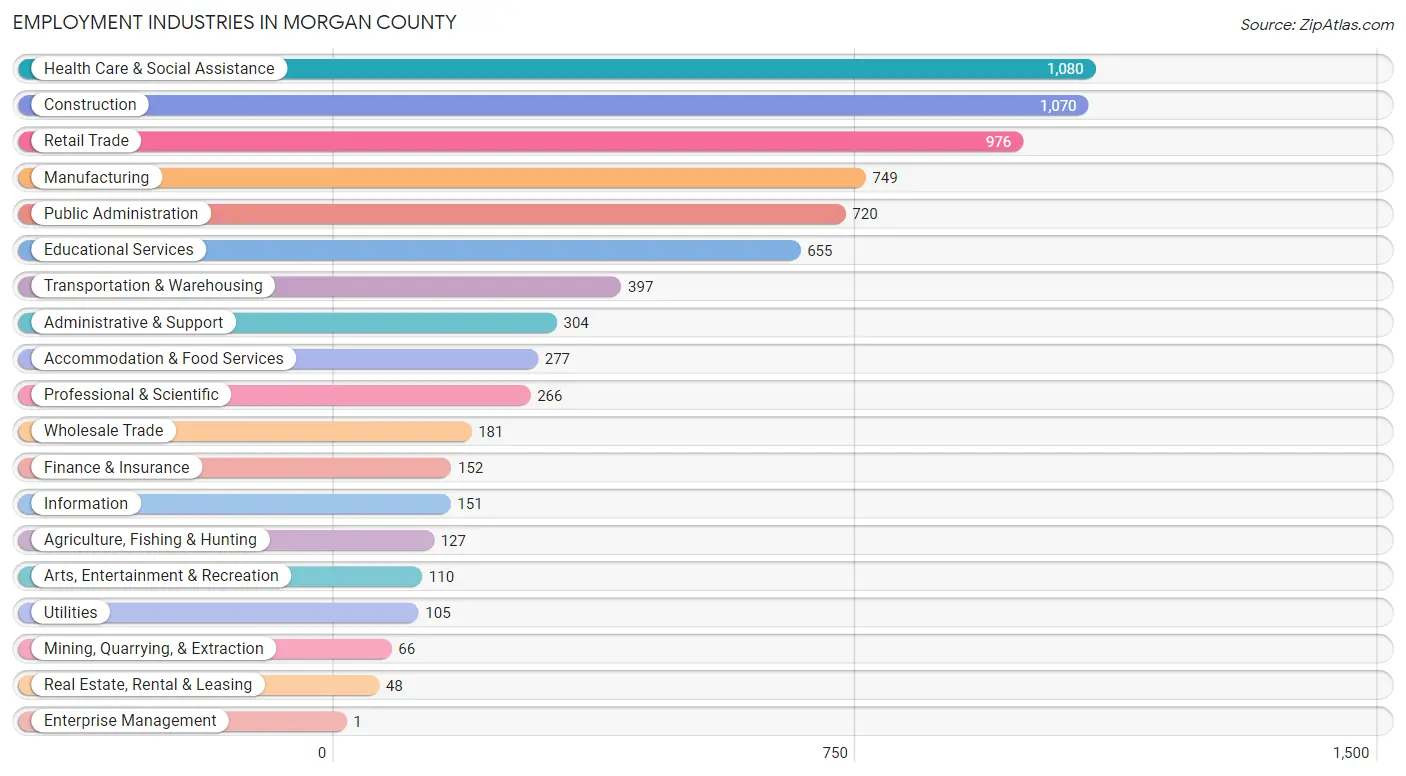 Employment Industries in Morgan County