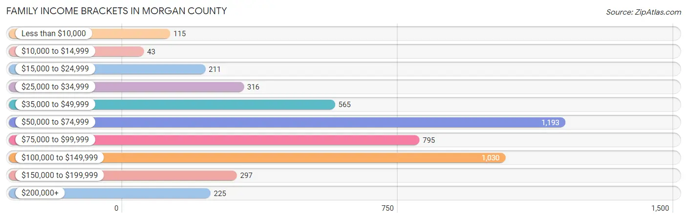 Family Income Brackets in Morgan County