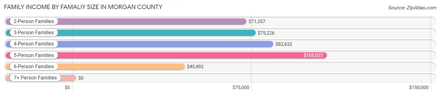 Family Income by Famaliy Size in Morgan County