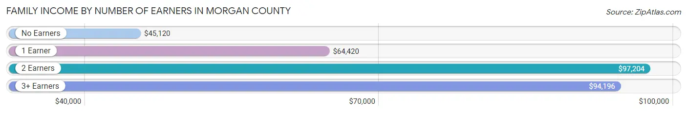 Family Income by Number of Earners in Morgan County