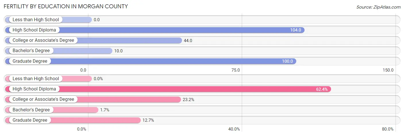 Female Fertility by Education Attainment in Morgan County