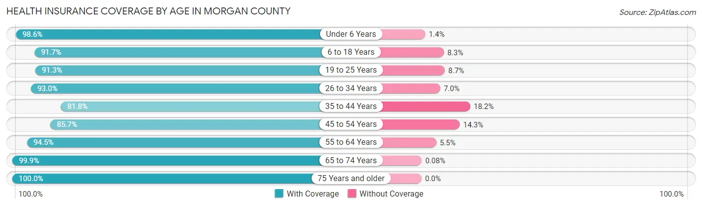 Health Insurance Coverage by Age in Morgan County