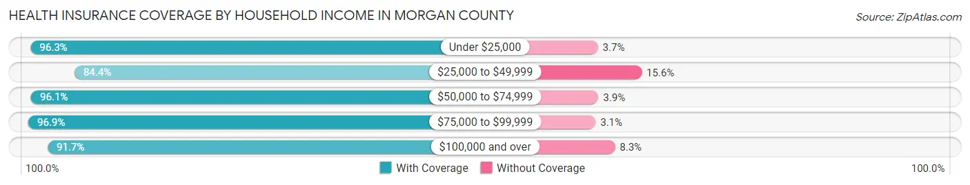 Health Insurance Coverage by Household Income in Morgan County