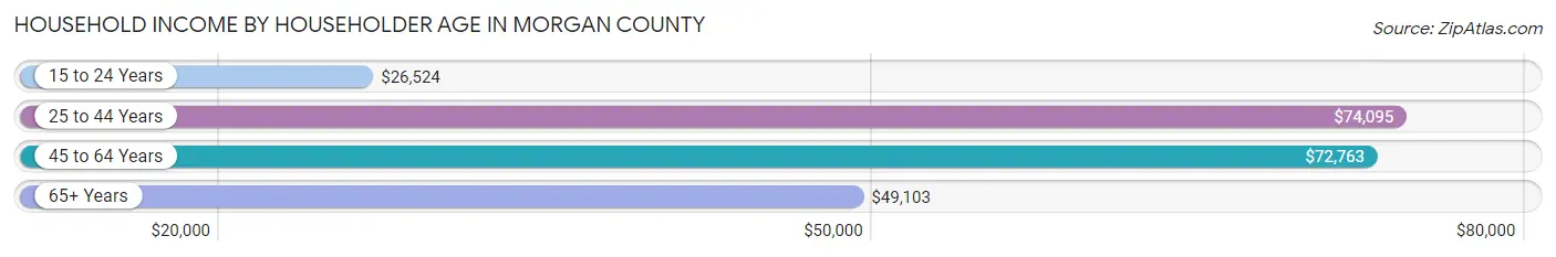 Household Income by Householder Age in Morgan County
