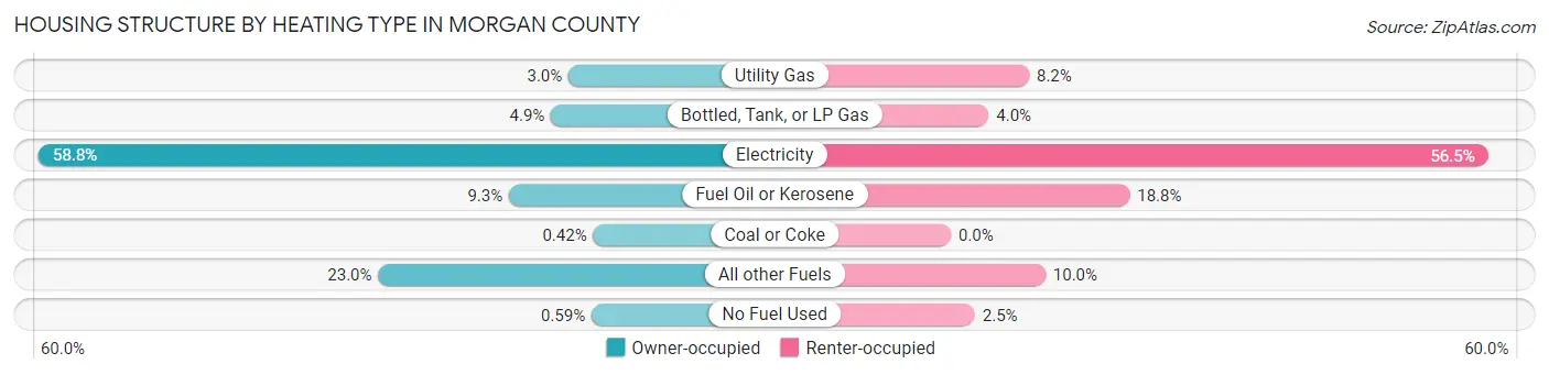Housing Structure by Heating Type in Morgan County