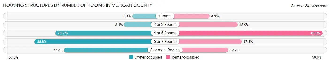 Housing Structures by Number of Rooms in Morgan County