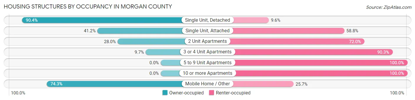 Housing Structures by Occupancy in Morgan County