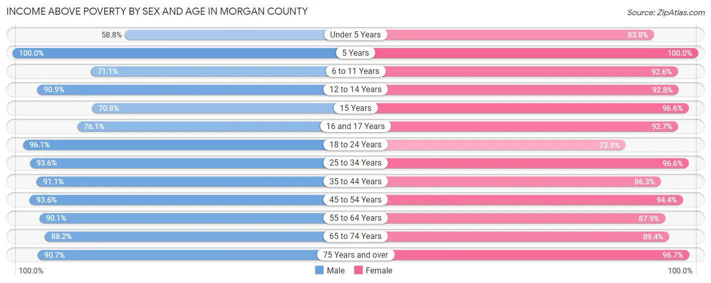 Income Above Poverty by Sex and Age in Morgan County