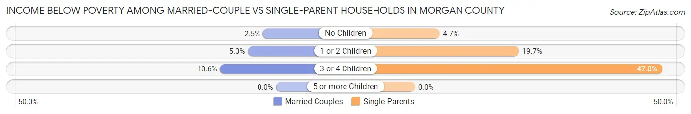 Income Below Poverty Among Married-Couple vs Single-Parent Households in Morgan County