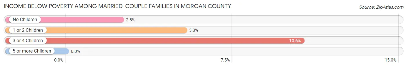 Income Below Poverty Among Married-Couple Families in Morgan County