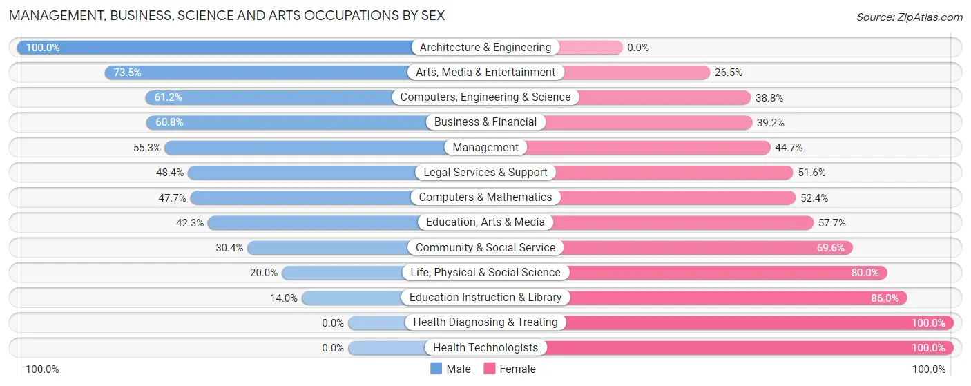Management, Business, Science and Arts Occupations by Sex in Morgan County