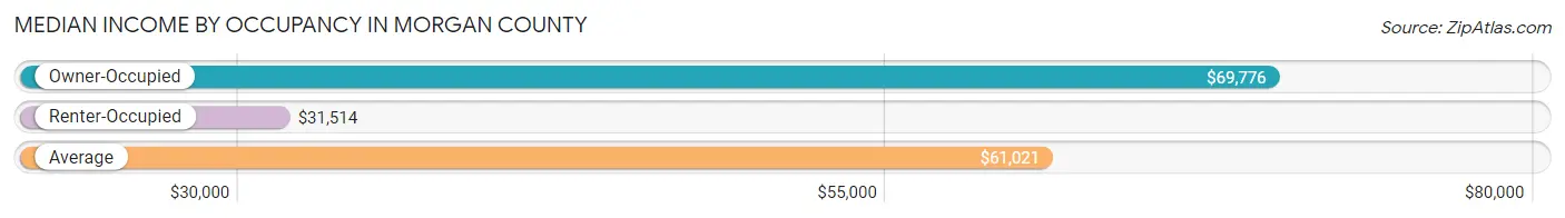 Median Income by Occupancy in Morgan County