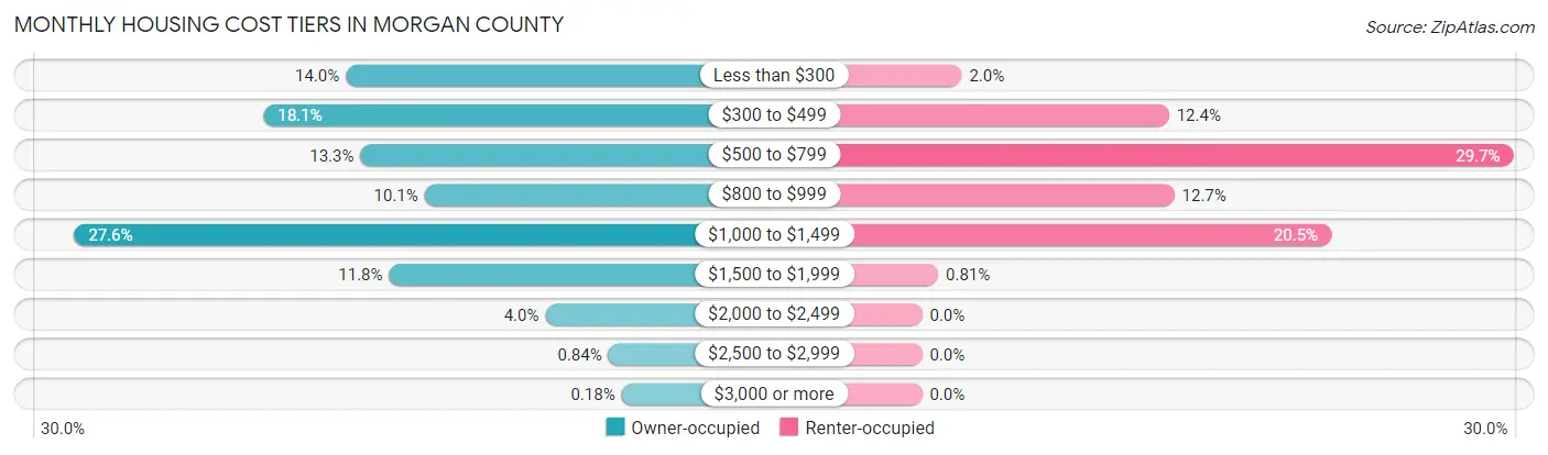 Monthly Housing Cost Tiers in Morgan County