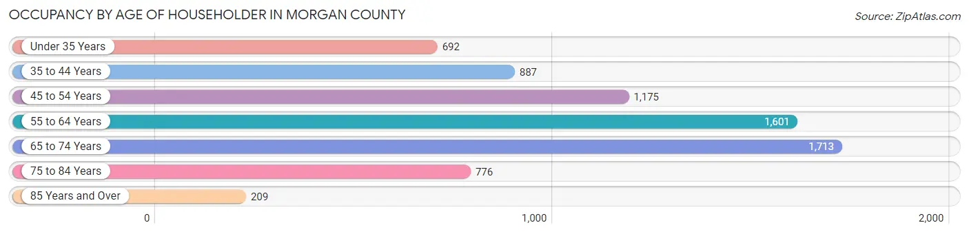 Occupancy by Age of Householder in Morgan County