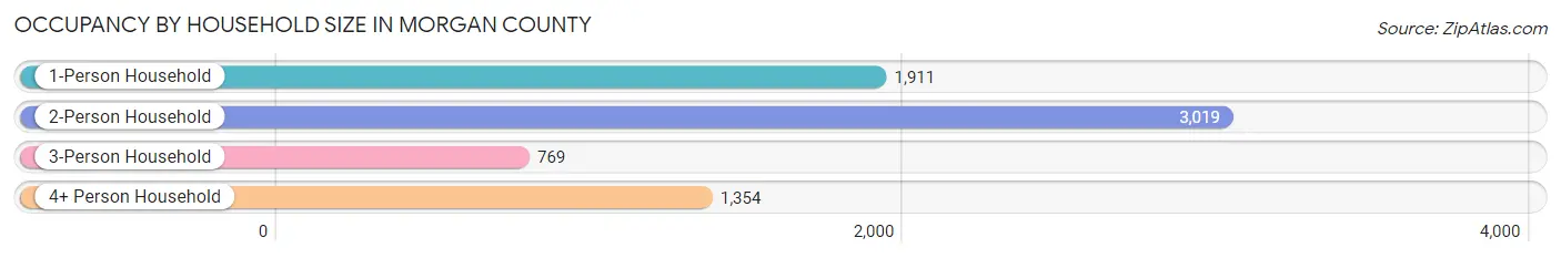 Occupancy by Household Size in Morgan County