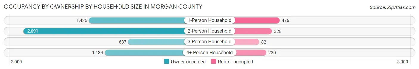 Occupancy by Ownership by Household Size in Morgan County