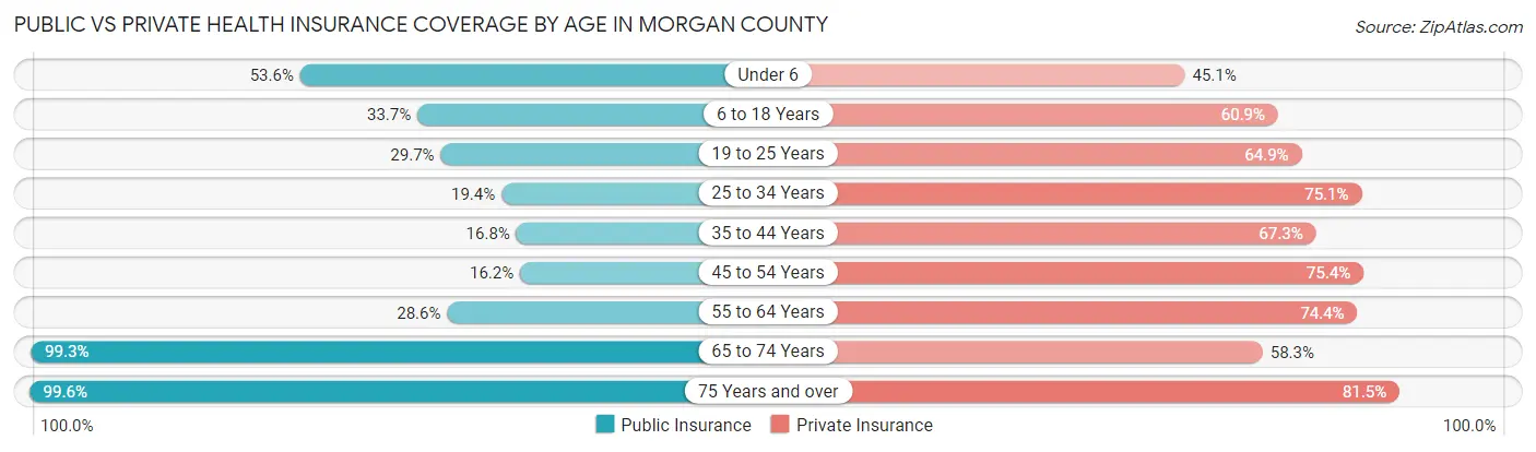 Public vs Private Health Insurance Coverage by Age in Morgan County