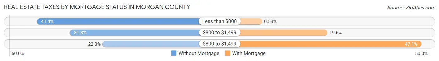 Real Estate Taxes by Mortgage Status in Morgan County
