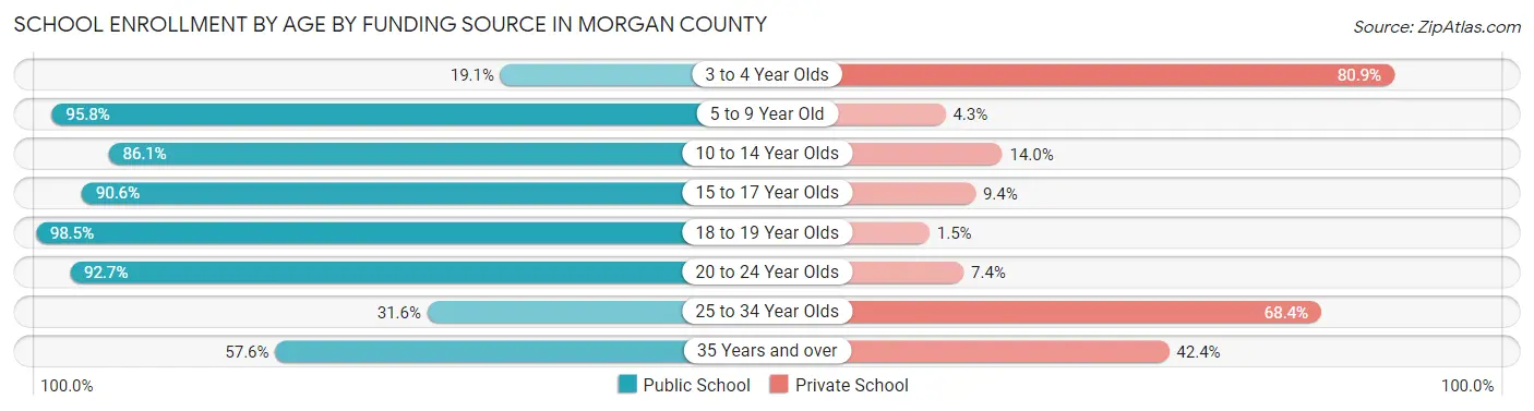 School Enrollment by Age by Funding Source in Morgan County