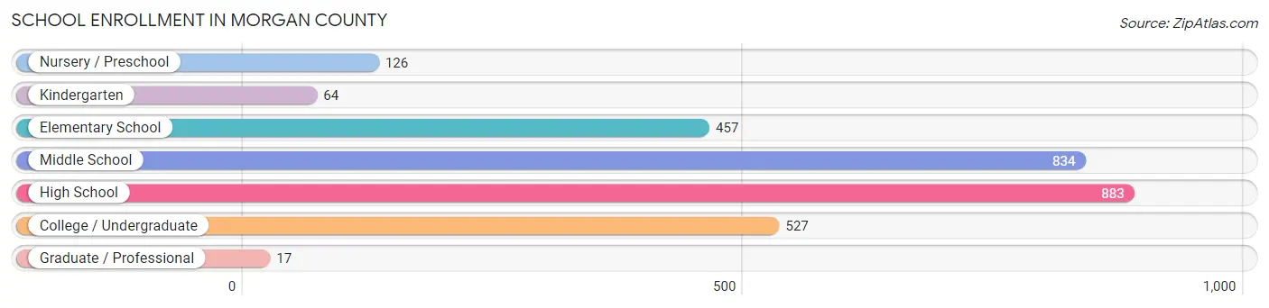 School Enrollment in Morgan County