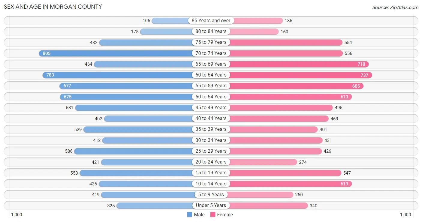 Sex and Age in Morgan County