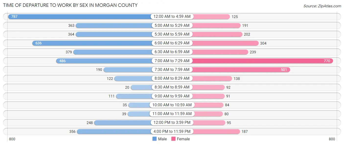Time of Departure to Work by Sex in Morgan County