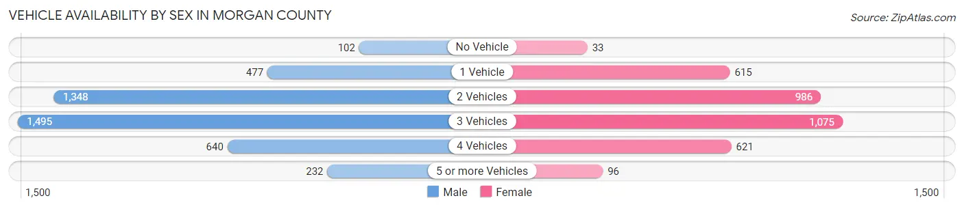Vehicle Availability by Sex in Morgan County