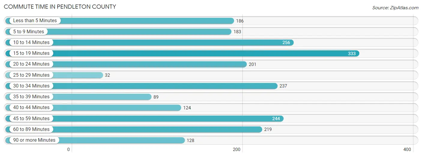 Commute Time in Pendleton County