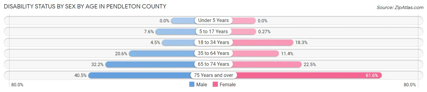 Disability Status by Sex by Age in Pendleton County