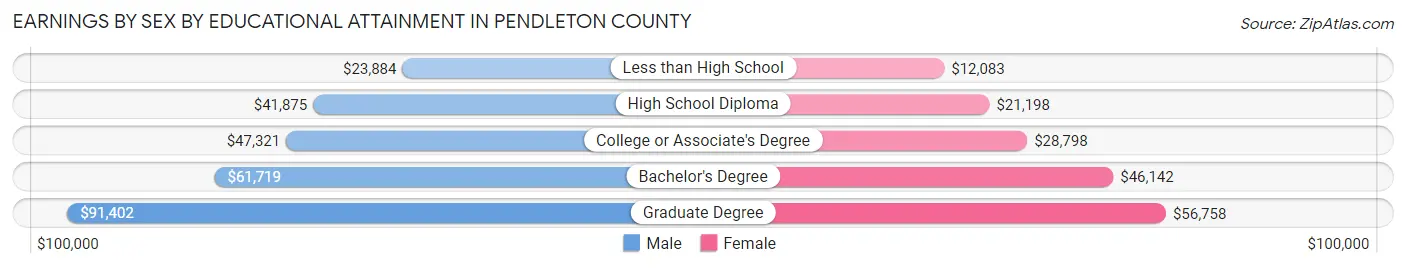 Earnings by Sex by Educational Attainment in Pendleton County