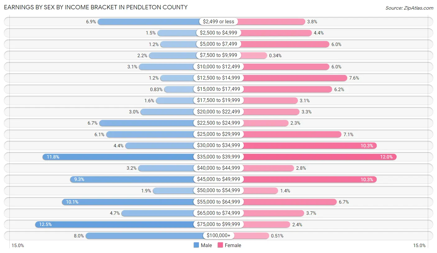 Earnings by Sex by Income Bracket in Pendleton County