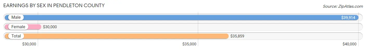 Earnings by Sex in Pendleton County