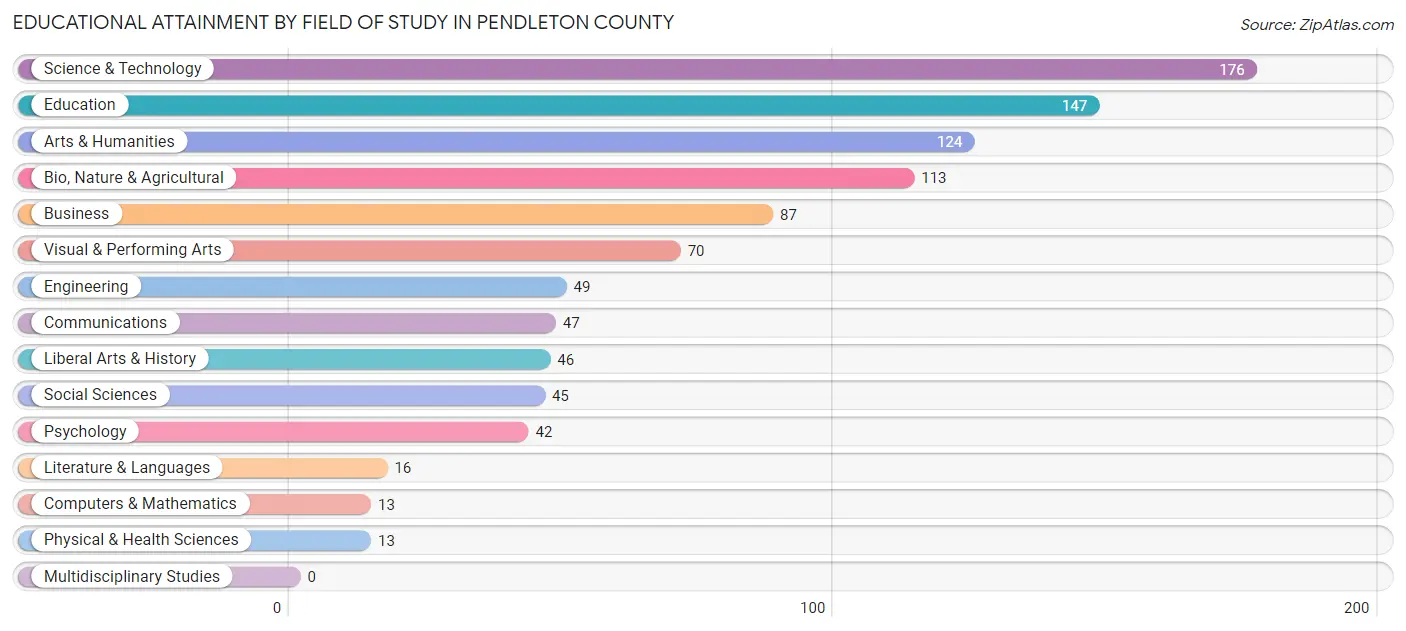 Educational Attainment by Field of Study in Pendleton County