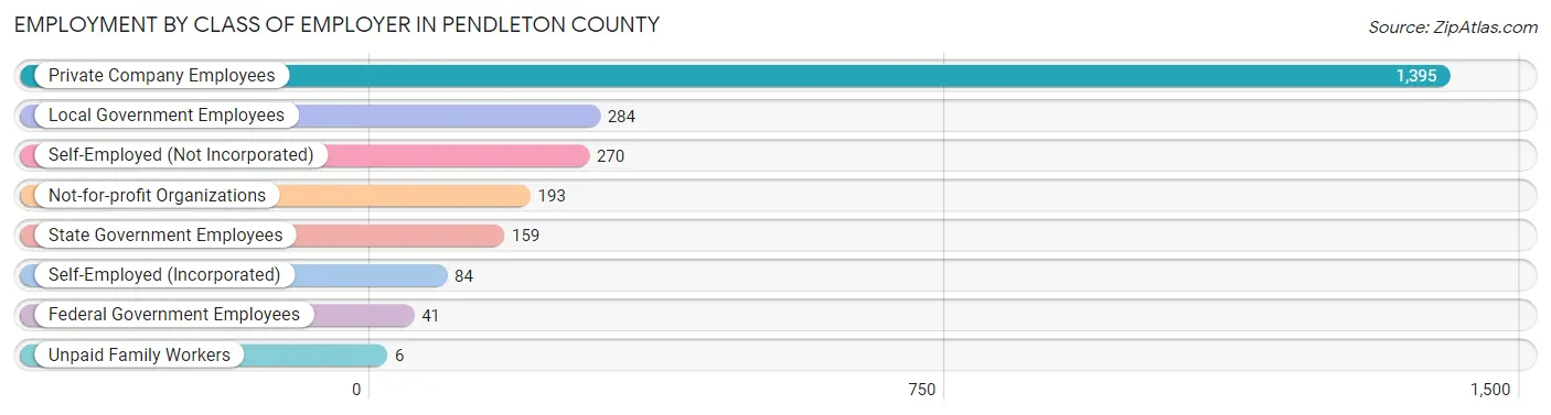 Employment by Class of Employer in Pendleton County