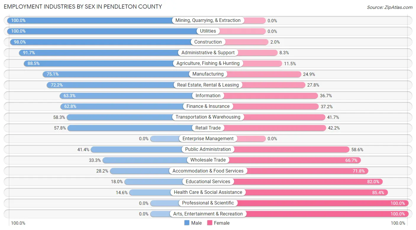 Employment Industries by Sex in Pendleton County