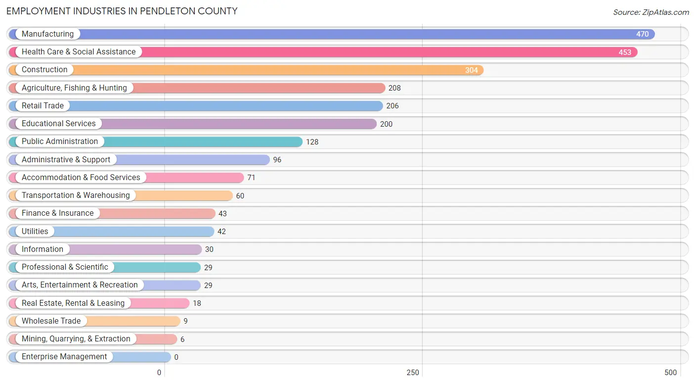 Employment Industries in Pendleton County