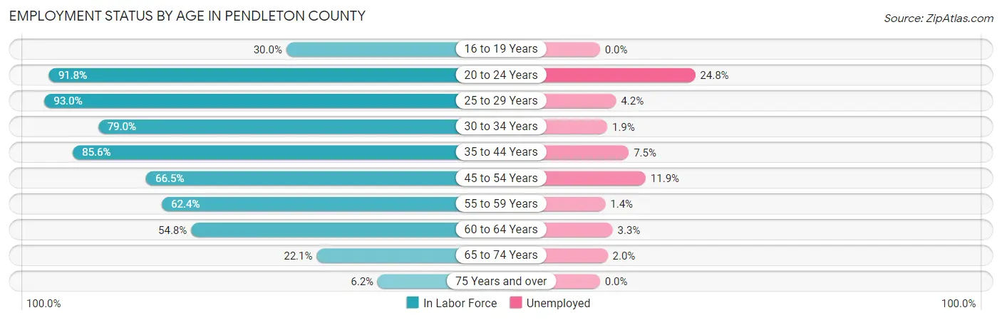 Employment Status by Age in Pendleton County