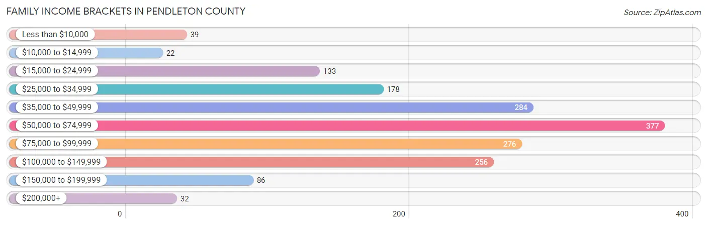 Family Income Brackets in Pendleton County