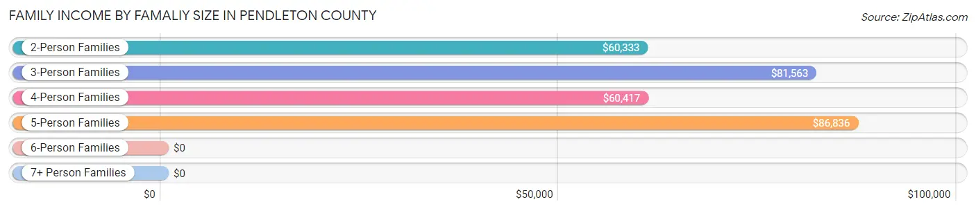 Family Income by Famaliy Size in Pendleton County