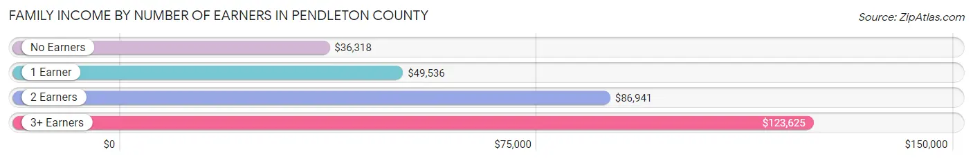 Family Income by Number of Earners in Pendleton County