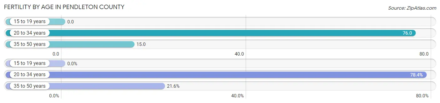 Female Fertility by Age in Pendleton County