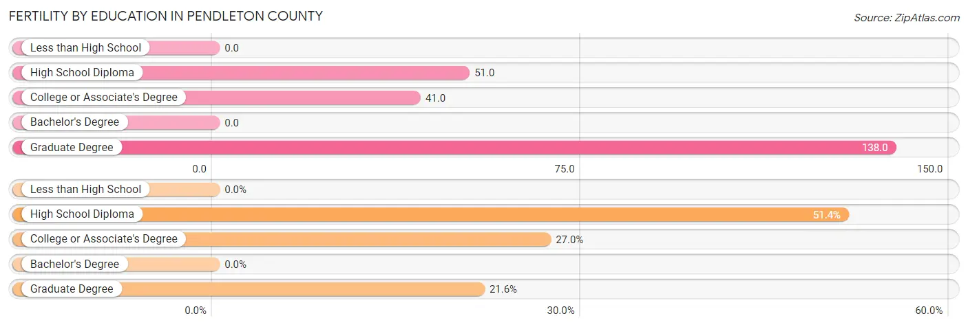 Female Fertility by Education Attainment in Pendleton County