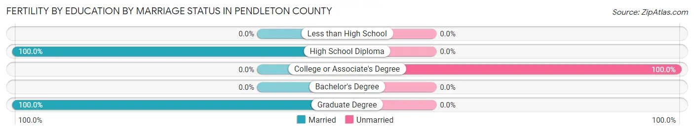 Female Fertility by Education by Marriage Status in Pendleton County