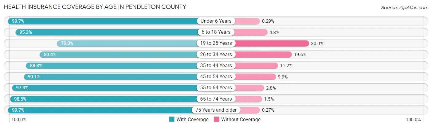 Health Insurance Coverage by Age in Pendleton County