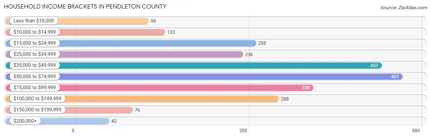 Household Income Brackets in Pendleton County