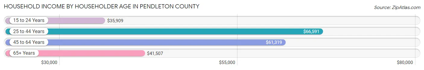 Household Income by Householder Age in Pendleton County