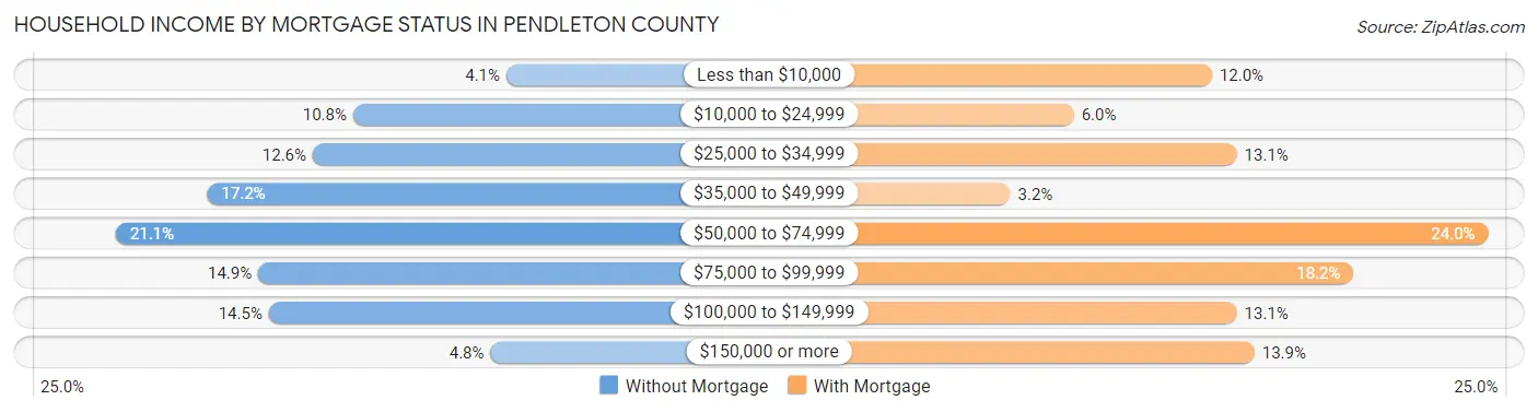 Household Income by Mortgage Status in Pendleton County