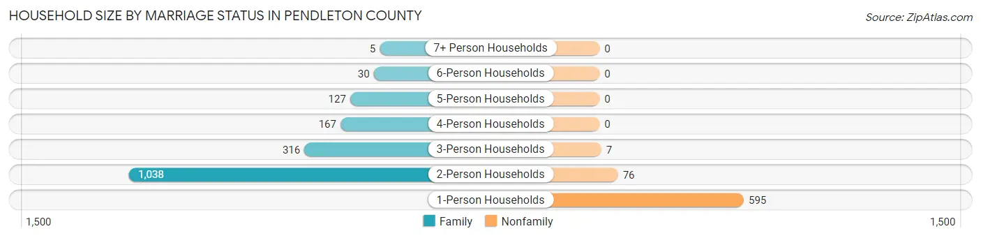 Household Size by Marriage Status in Pendleton County